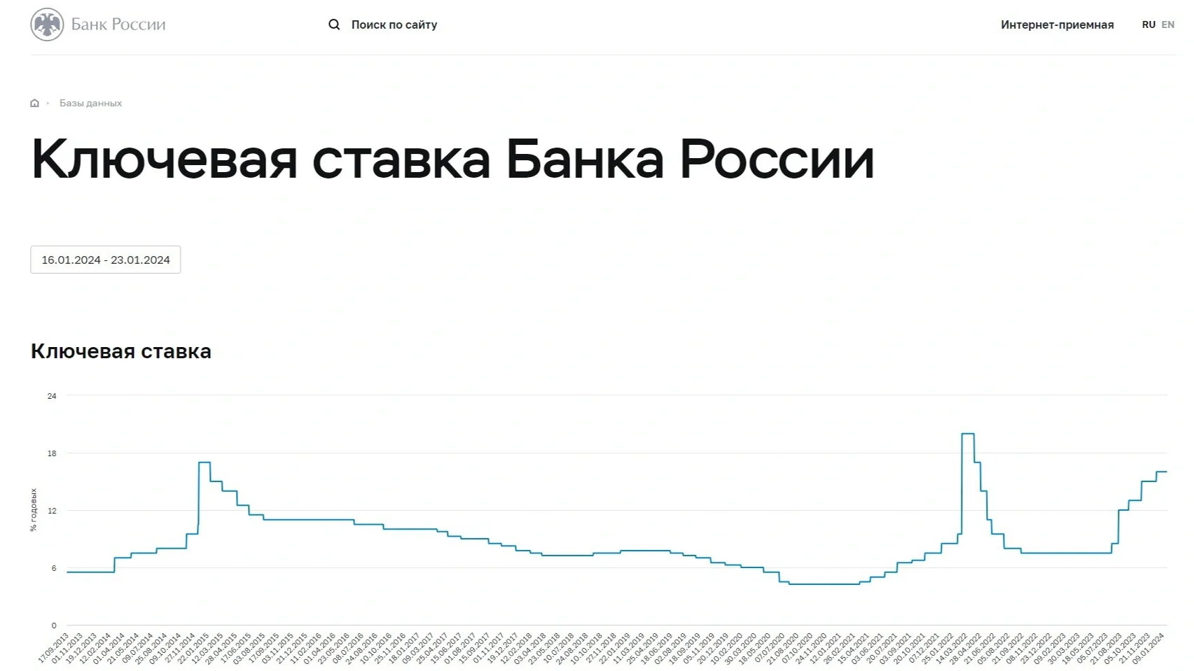 График ключевой ставки. Фото: скриншот с сайта Центробанка / cbr.ru