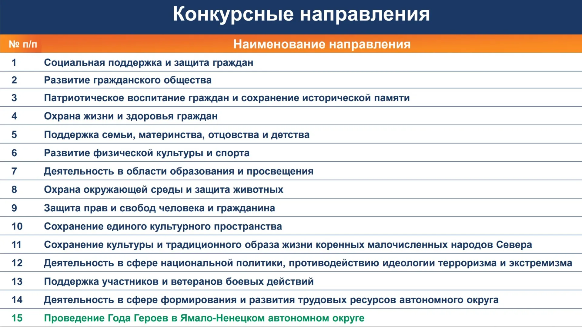 В конкурсе предусмотрели 15 направлений. Слайд из презентации, предоставленной АНО «Гранты Ямала»