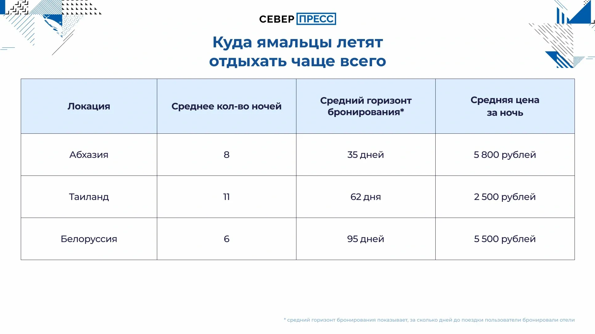 Инфографика Татьяны Бояриновой / «Ямал-Медиа»