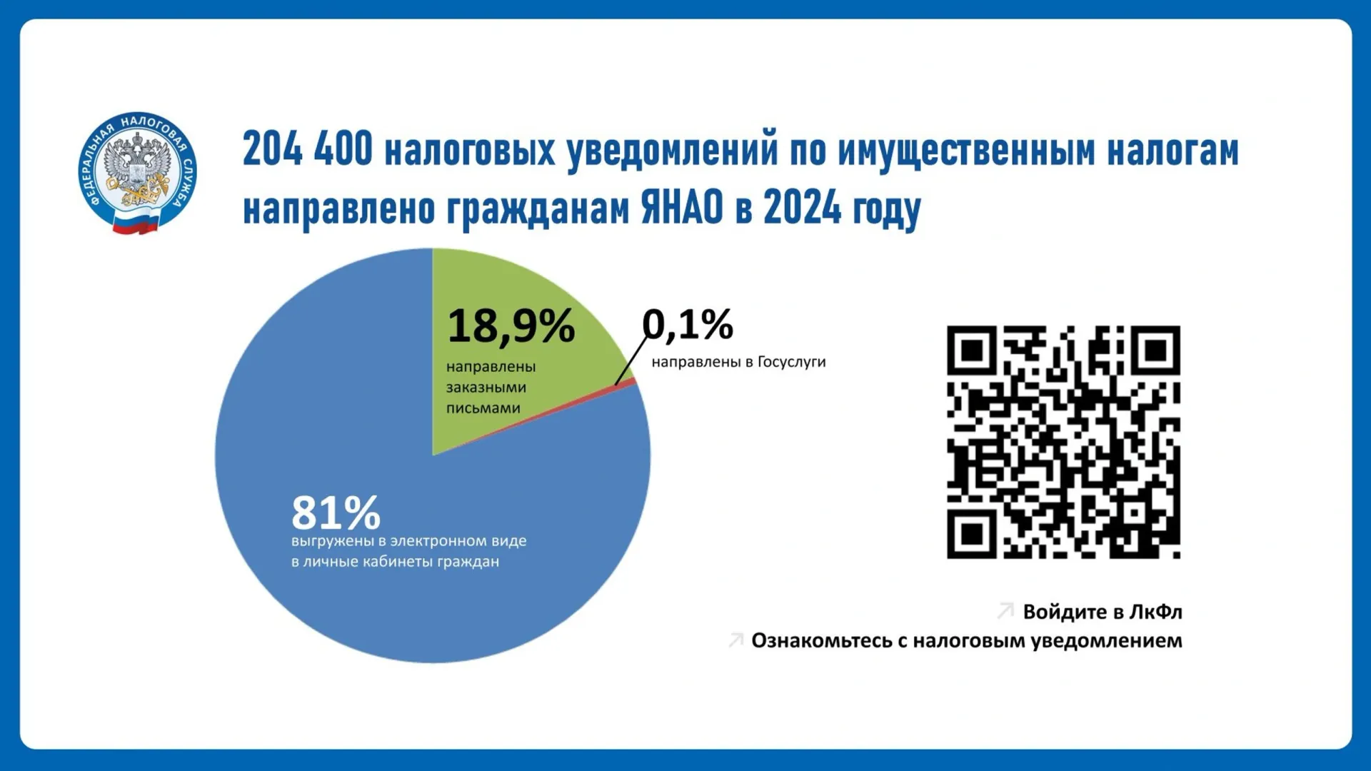 Большую часть уведомлений ямальцы получили через личные кабинеты на сайте ФНС. Фото: скриншот из презентации, предоставленной УФНС России по ЯНАО