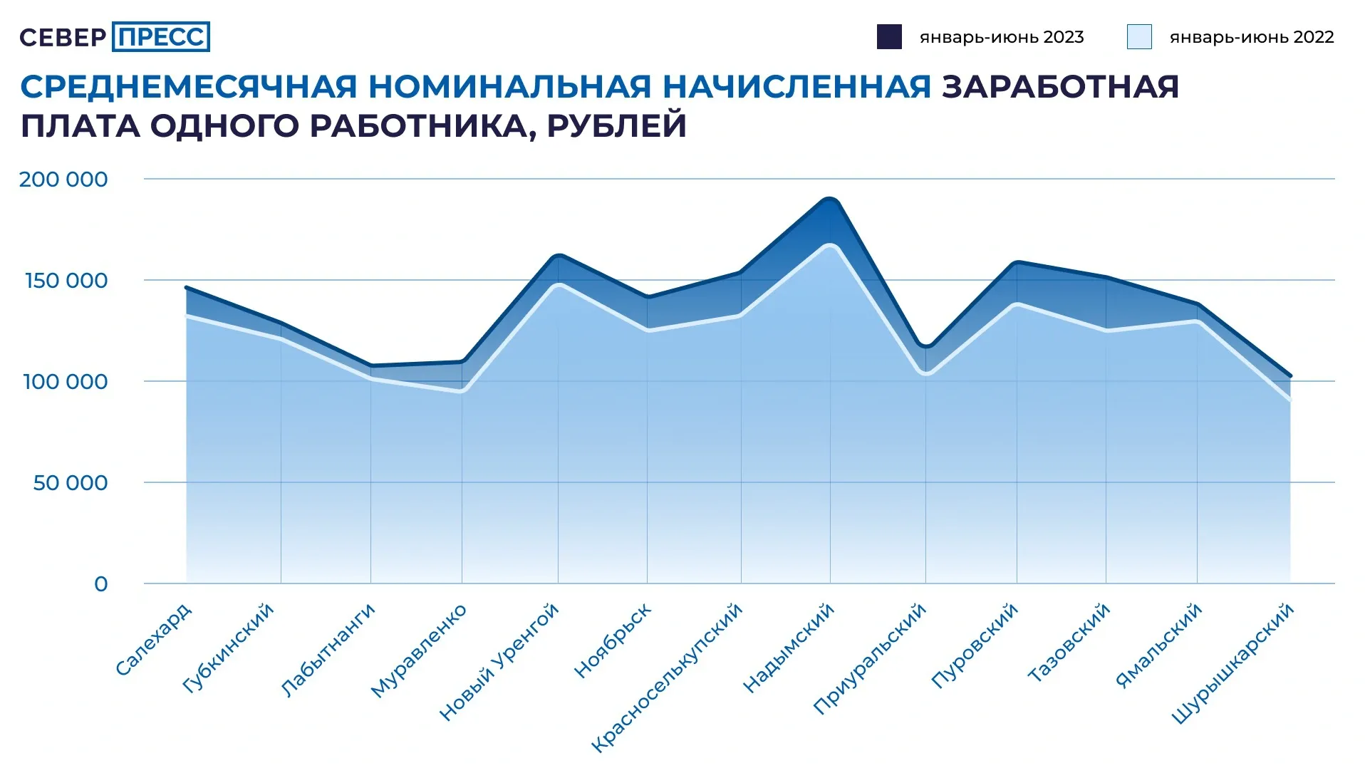 Среднемесячные зарплаты на Ямале выросли в сравнении с прошлым годом. «Ямал-Медиа»