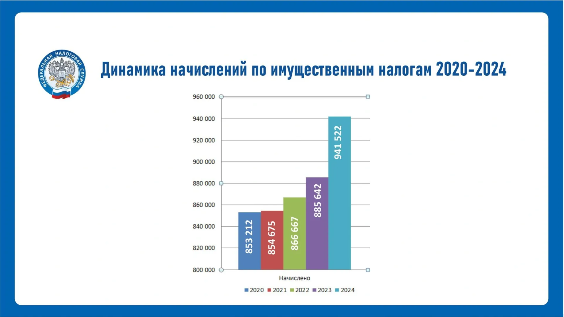 Начисления по налогам показывают рост. Фото: скриншот из презентации, предоставленной УФНС России по ЯНАО