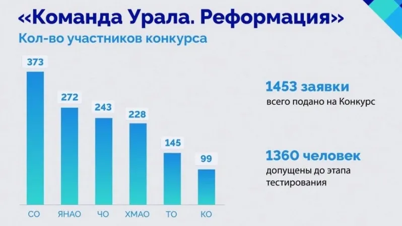 Фото: инфографика uralfo.gov.ru