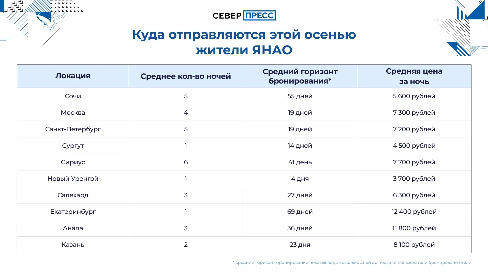 Инфографика Татьяны Бояриновой / «Ямал-Медиа»