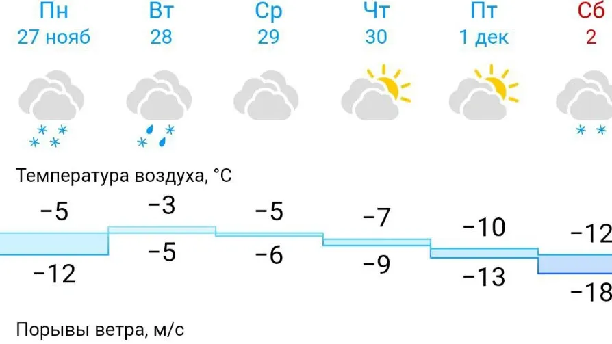 В Ноябрьске значительно потеплеет. Фото: gismeteo.ru