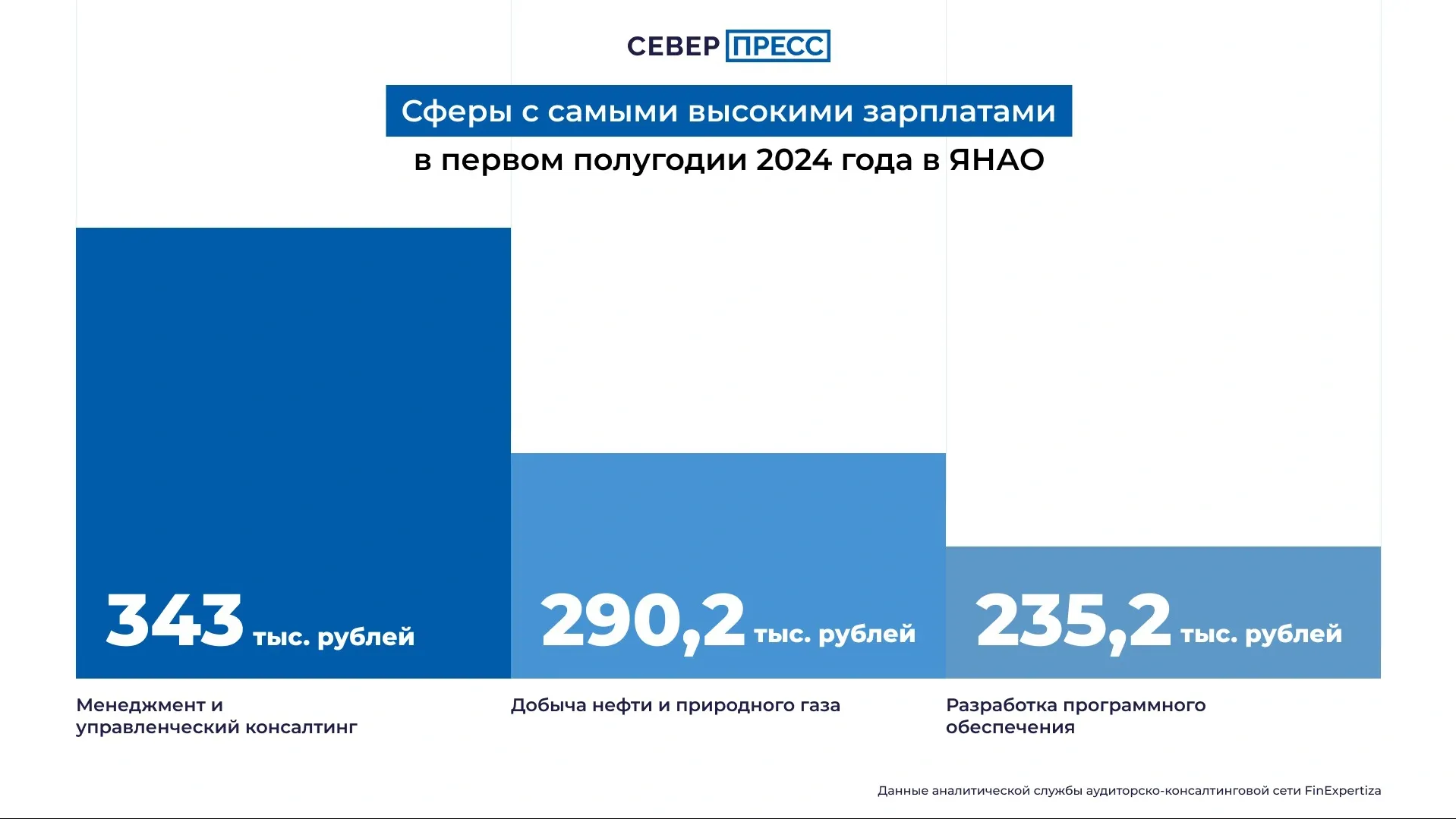 Инфографика Татьяны Бояриновой / «Ямал-Медиа»