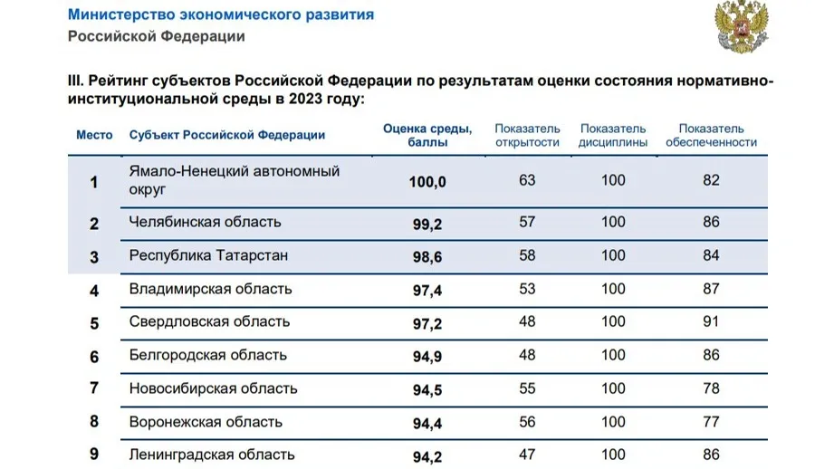 Скрин страницы: Рейтинг субъектов РФ по уровню развития государственно-частного партнерства за 2023 год