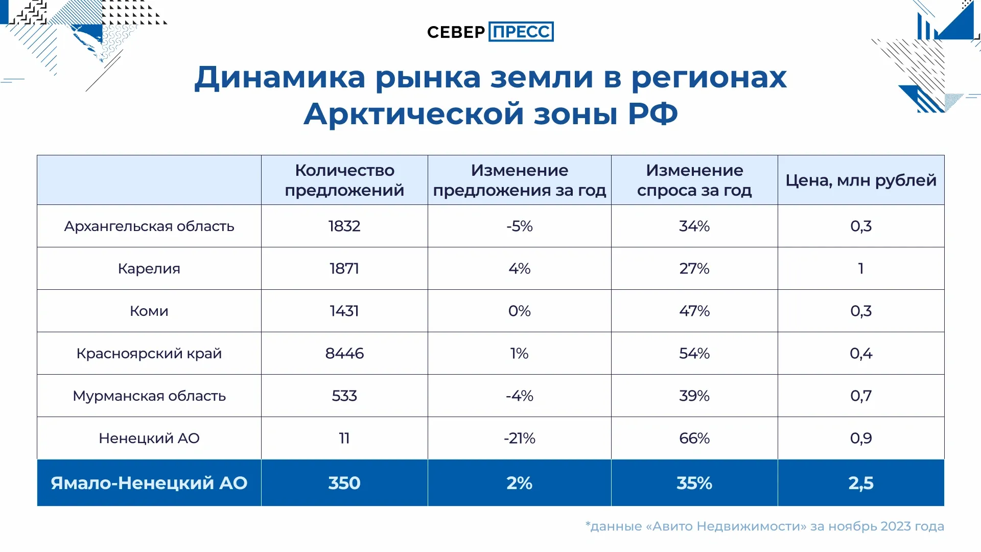 Спрос на землю на Ямале вырос на 35%. Татьяна Бояринова / «Ямал-Медиа»