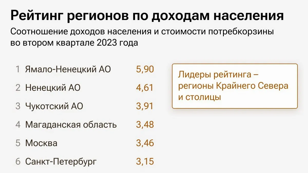 По абсолютным средним доходам с результатом 140,3 тысячи рублей в месяц ЯНАО также стал регионом-лидером. Фото: t.me/rian_ru