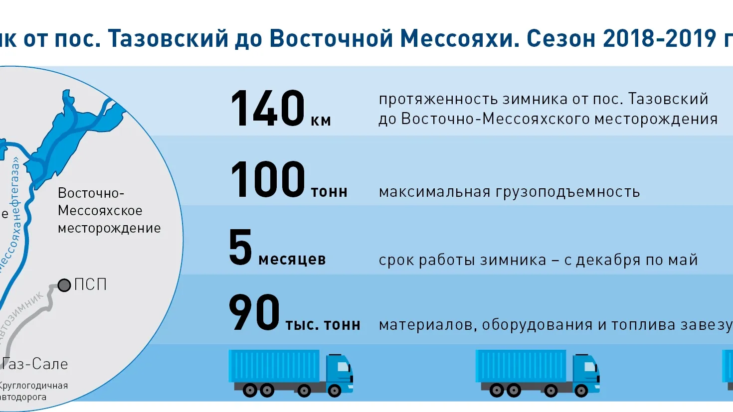 140 километров. Зимник соединил Тазовский с Восточной Мессояхой |  Север-Пресс