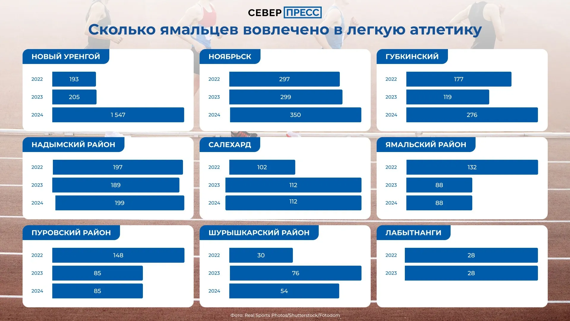 Инфографика: Татьяна Бояринова / «Ямал-Медиа»