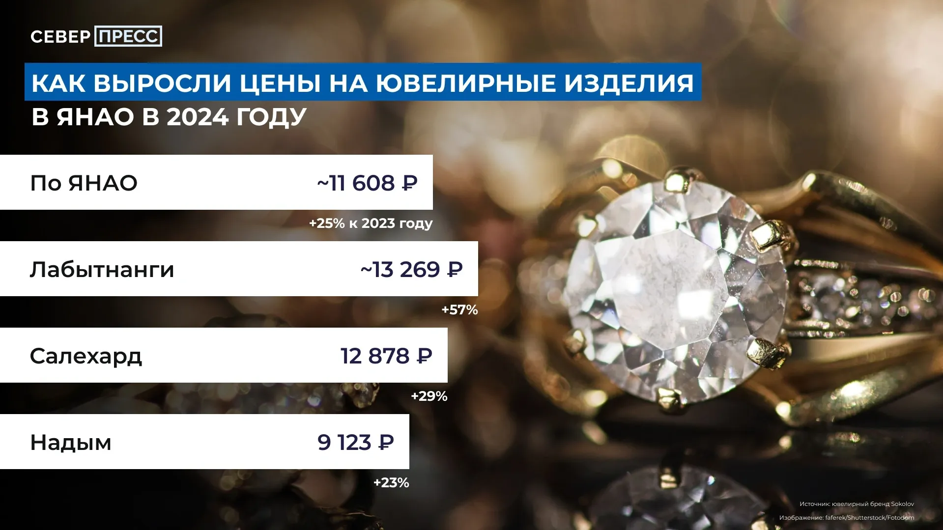 Инфографика Татьяны Бояриновой / «Ямал-Медиа»