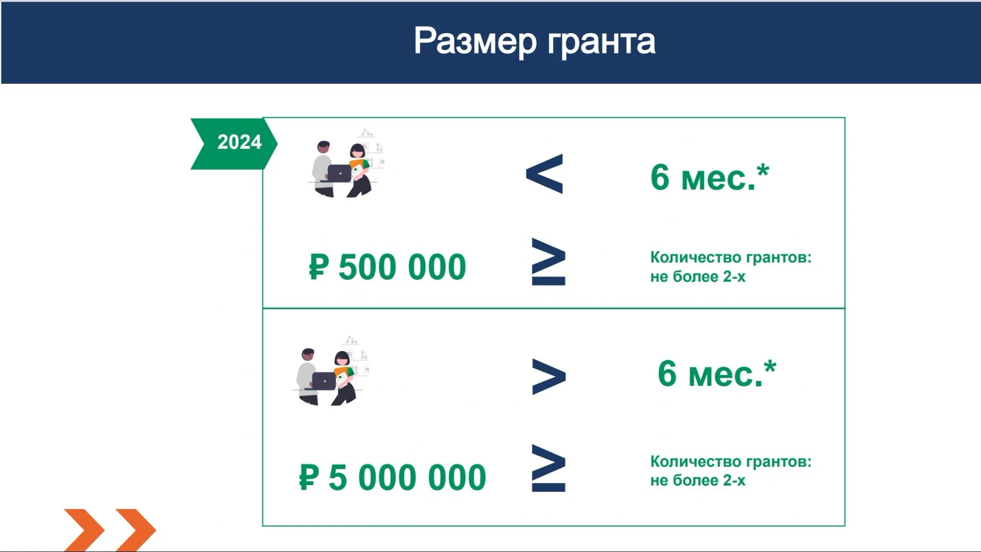 Размер гранта зависит от опыта НКО. Фото:  Кадр из презентации АНО «Гранты Ямала»