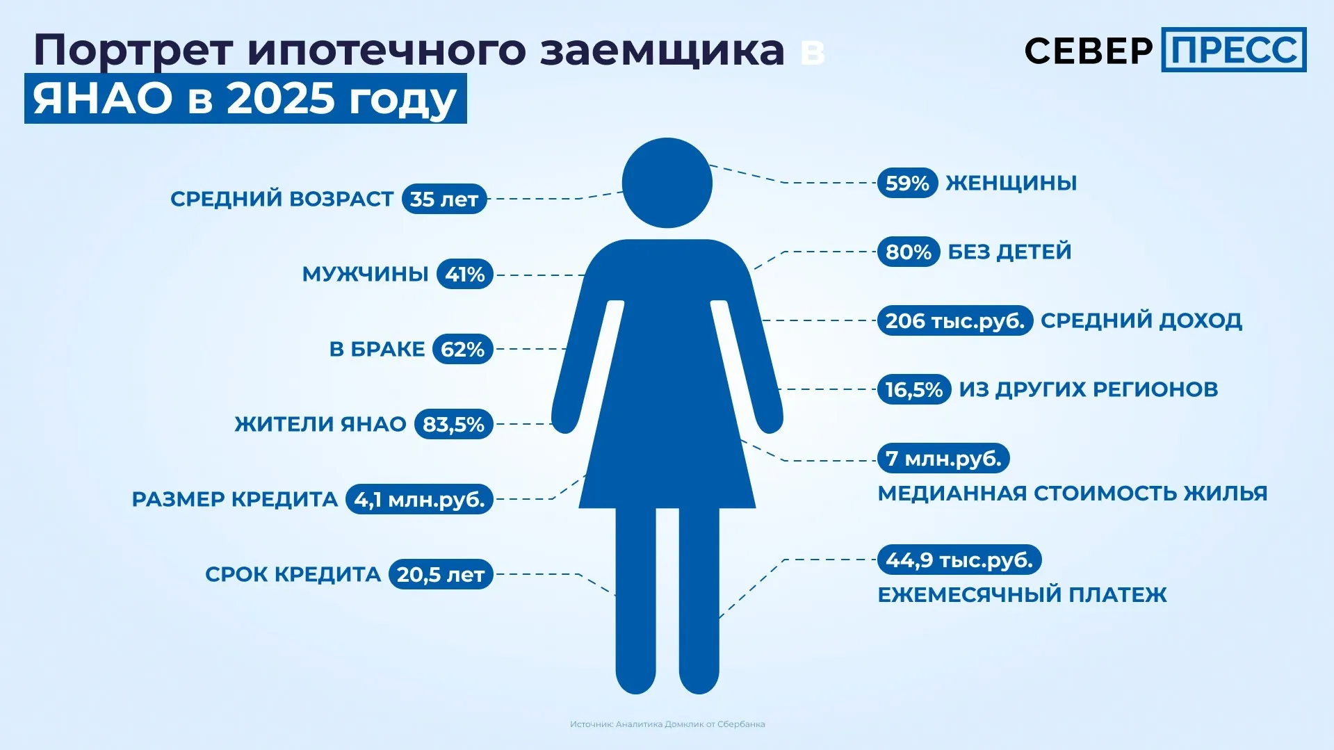 Инфографика Татьяны Бояриновой / «Ямал-Медиа»