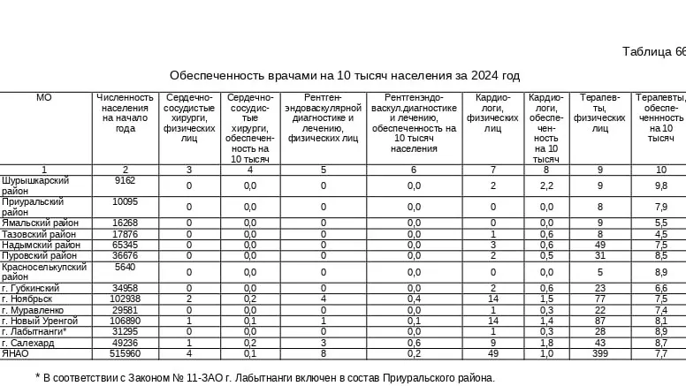 Фото: скриншот документа департамента здравоохранения ЯНАО