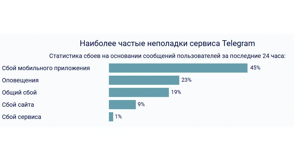 Сбой в Telegram. Скриншот downdetector.su