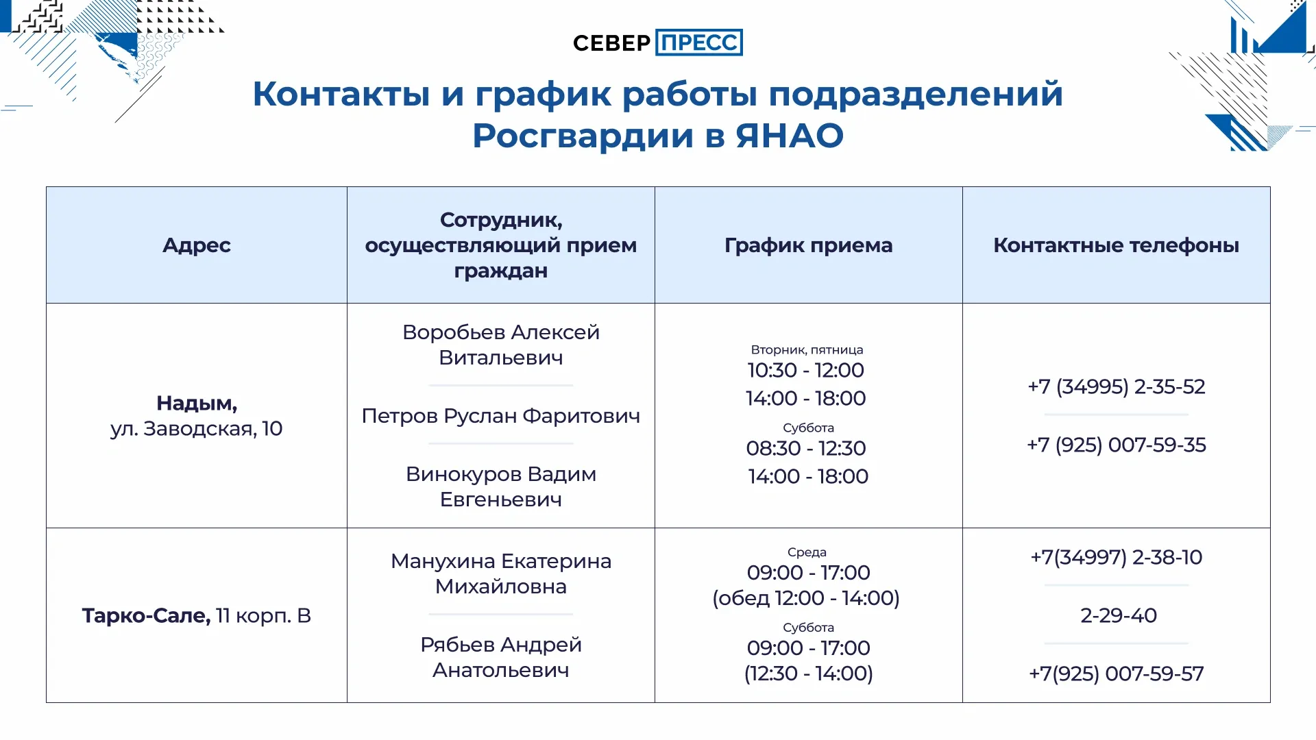 Инфографика: Татьяна Бояринова / «Ямал-Медиа»