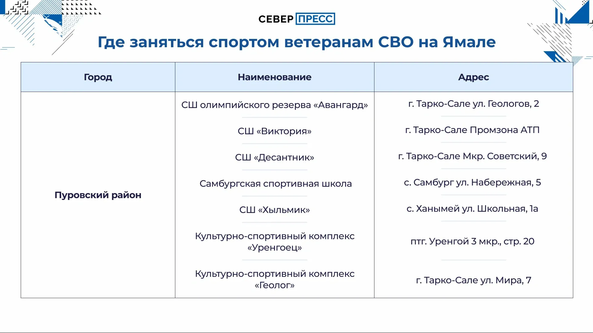 Инфографика: Татьяна Бояринова / «Ямал-Медиа»