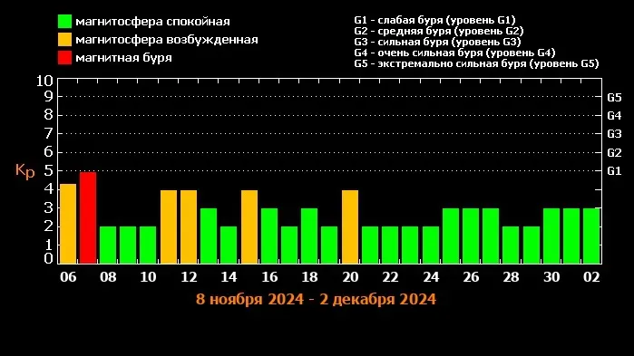 Фото: лаборатория солнечной астрономии ИКИ и ИСЭФ