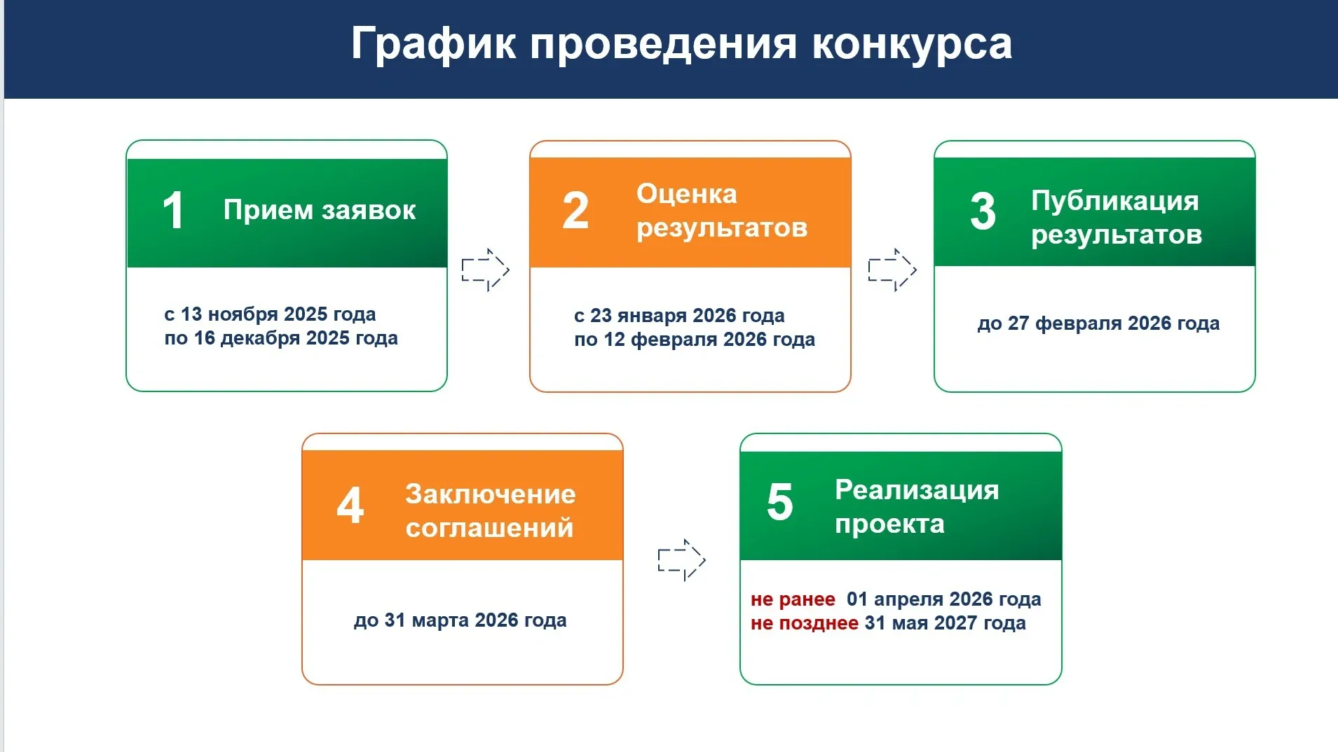 Заявки на конкурс принимаются с 13 ноября по 16 декабря. Скрин с презентации АНО «Гранты Ямала»