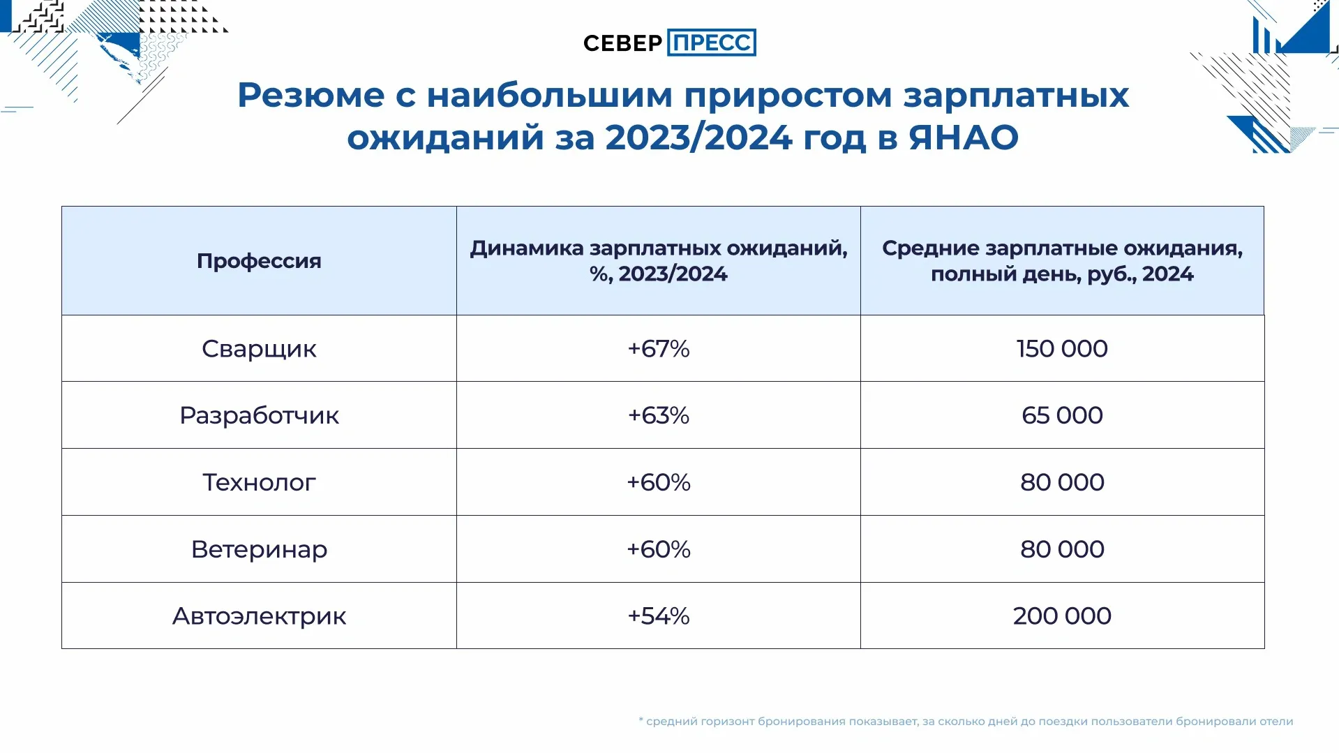 Инфографика: Татьяна Бояринова / «Ямал-Медиа»