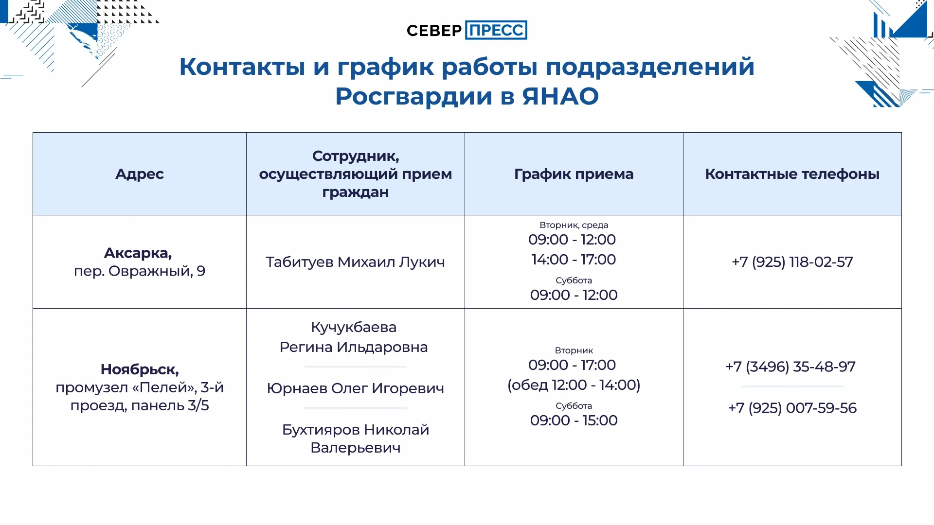 Инфографика: Татьяна Бояринова / «Ямал-Медиа»