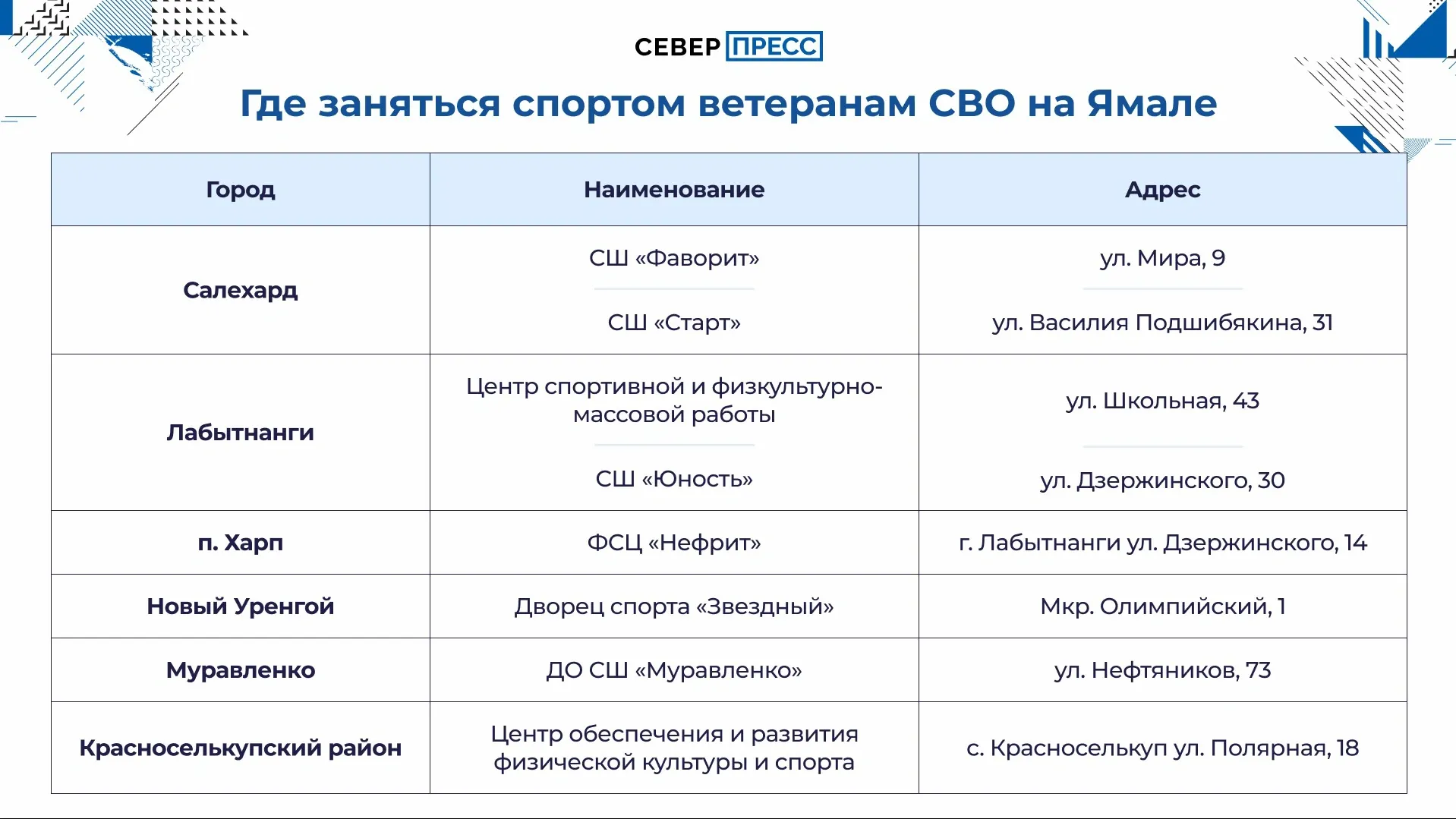 Инфографика: Татьяна Бояринова / «Ямал-Медиа»
