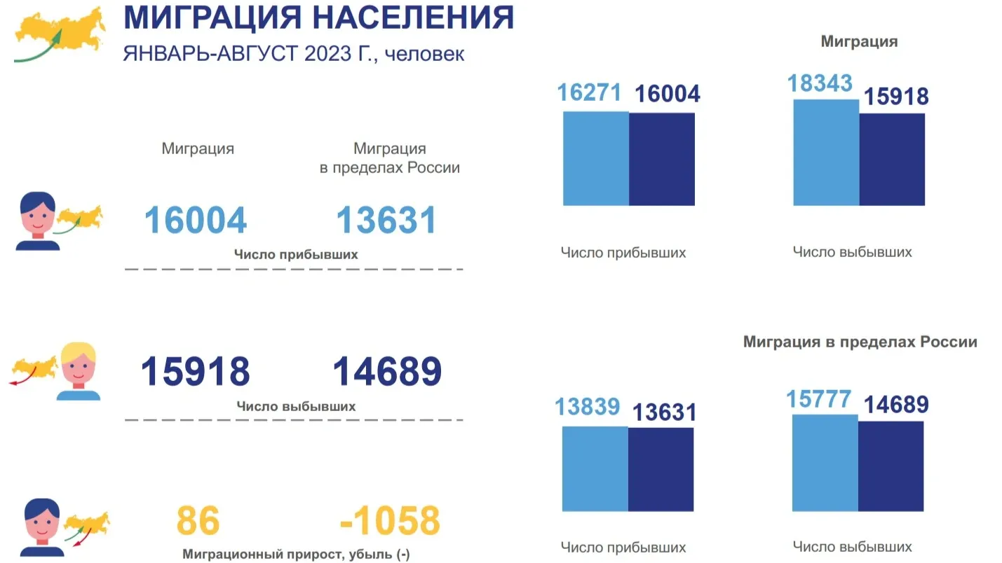 СЭП ЯНАО. Фото: 72.rosstat.gov.ru