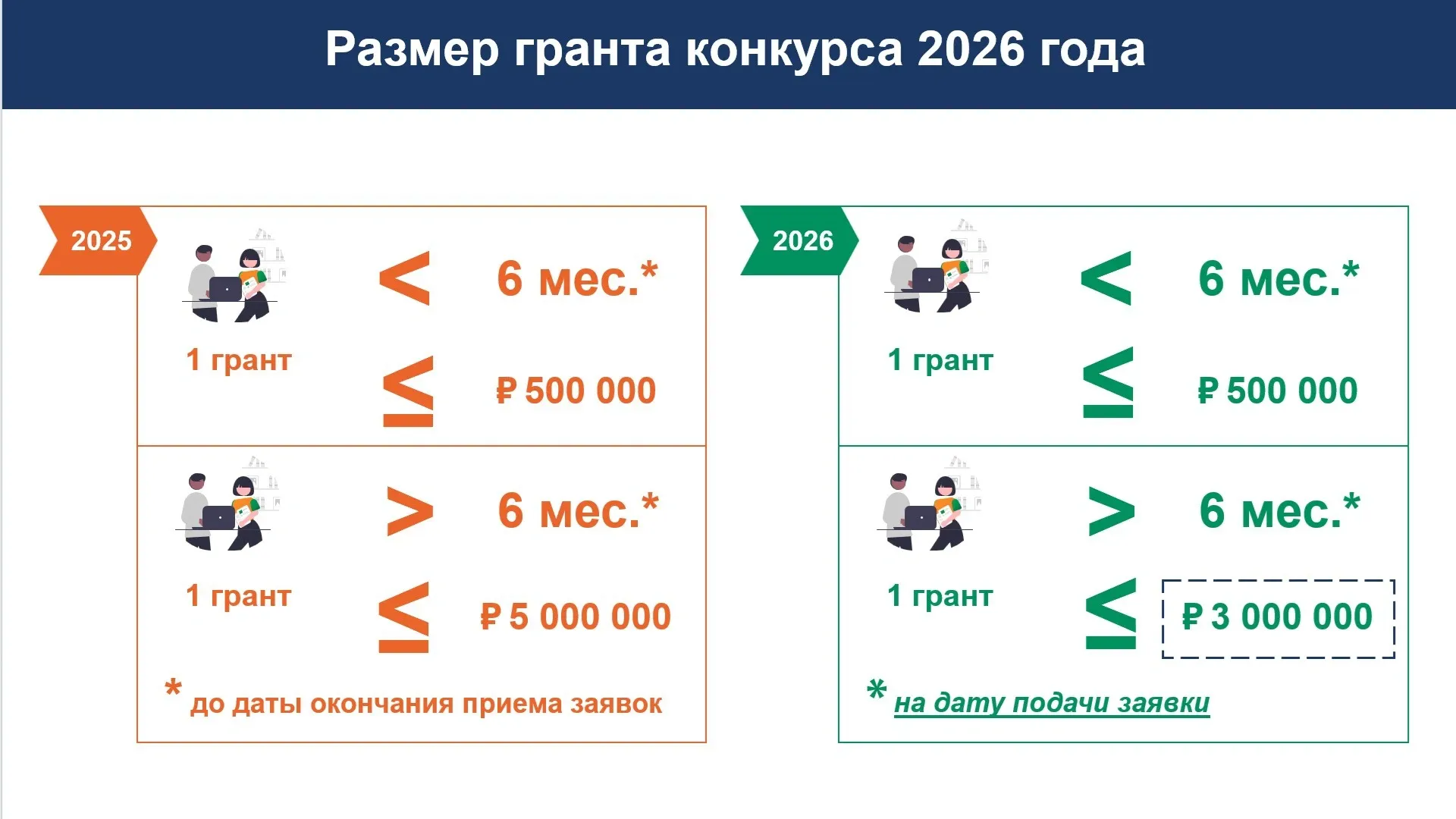 Размер гранта зависит от самого проекта и время существования НКО. Скрин из презентации АНО «Гранты Ямала»