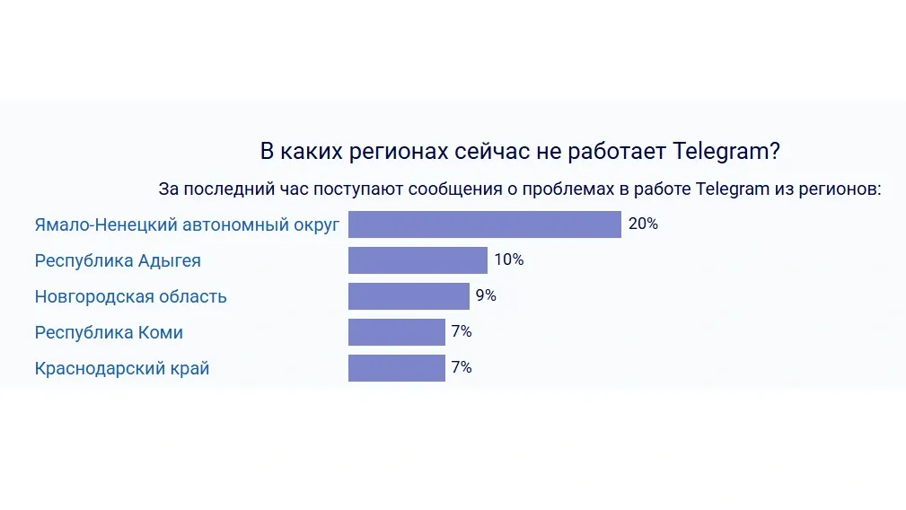 Сбой в Telegram. Скриншот downdetector.su