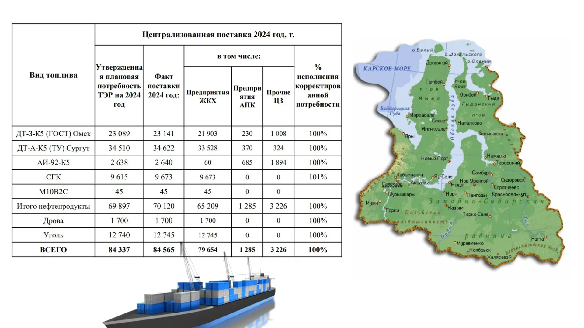 Итоги поставок в 2024 году. Скрин из презентации, предоставленной АО «Ямалгосснаб»