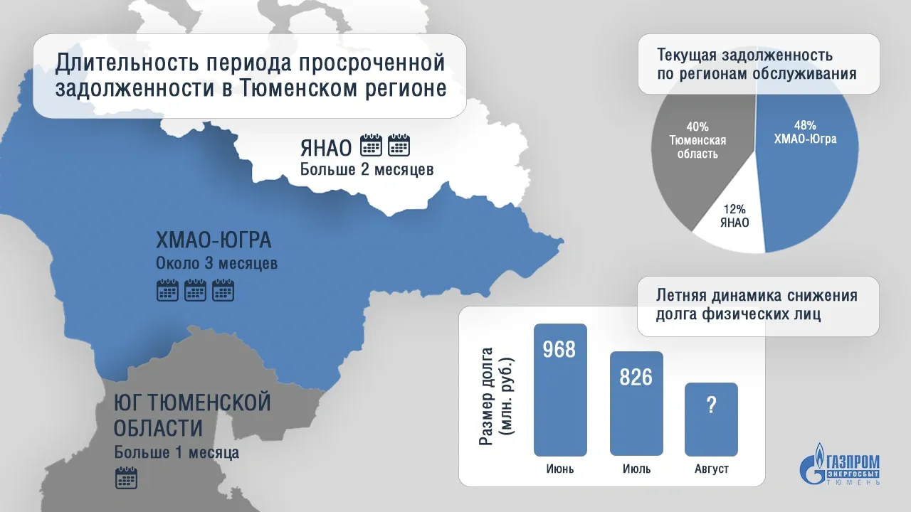 Фото: предоставлено компанией АО «Газпром энергосбыт Тюмень»