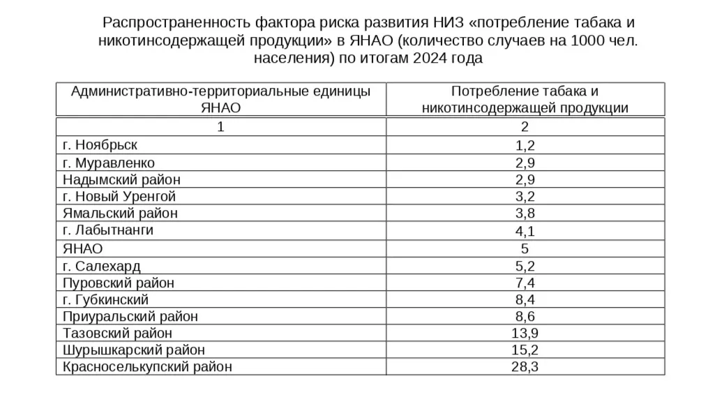 Скриншот таблицы из постановления / depzdrav.yanao.ru