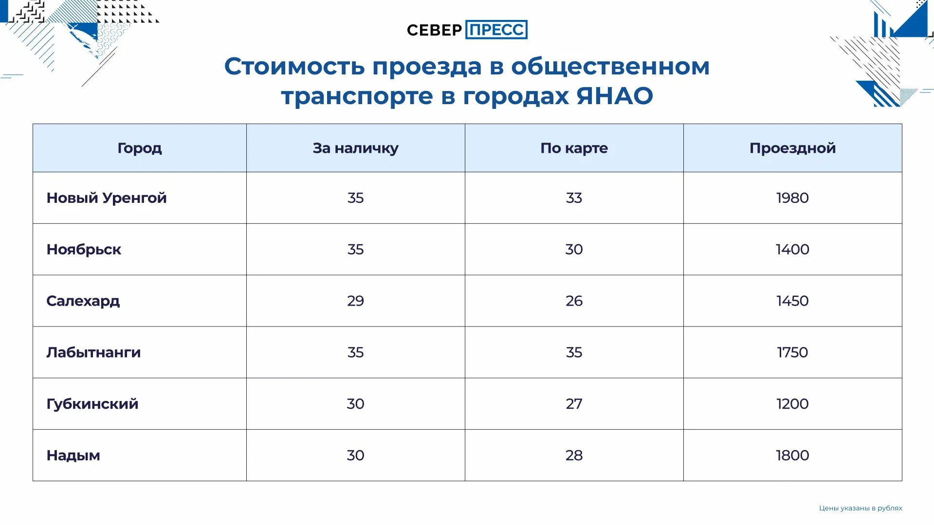 Инфографика Татьяны Бояриновой / «Ямал-Медиа»