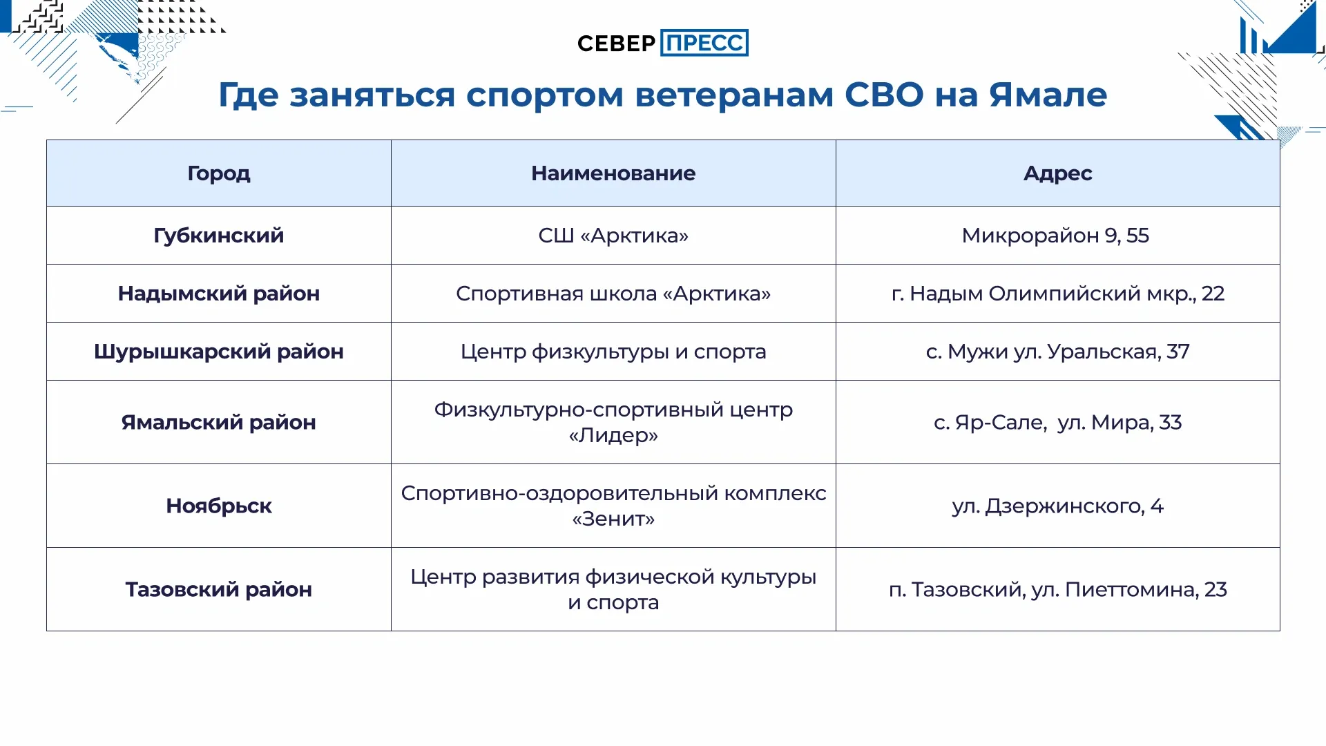 Инфографика: Татьяна Бояринова / «Ямал-Медиа»