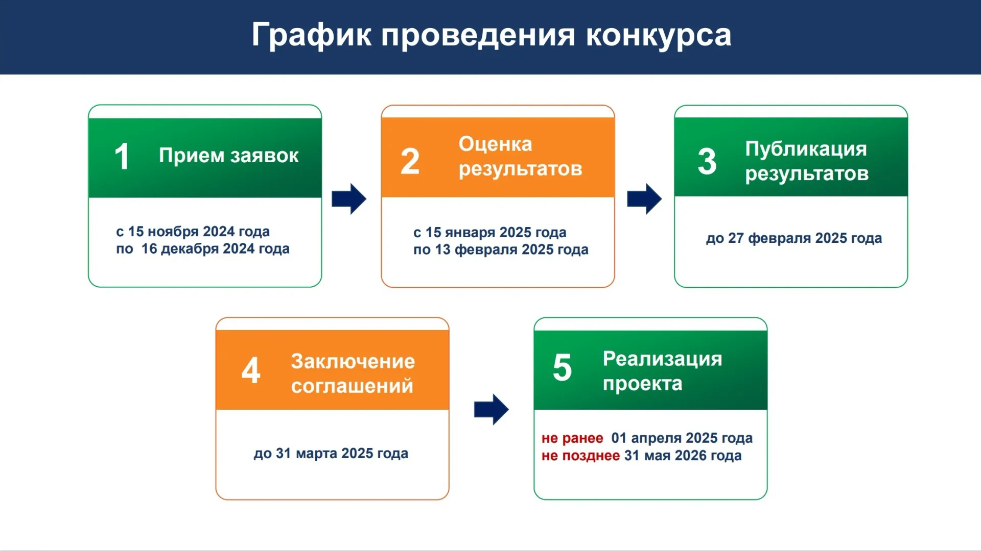 Победителей назовут до 27 февраля. Слайд из презентации, предоставленной АНО «Гранты Ямала»