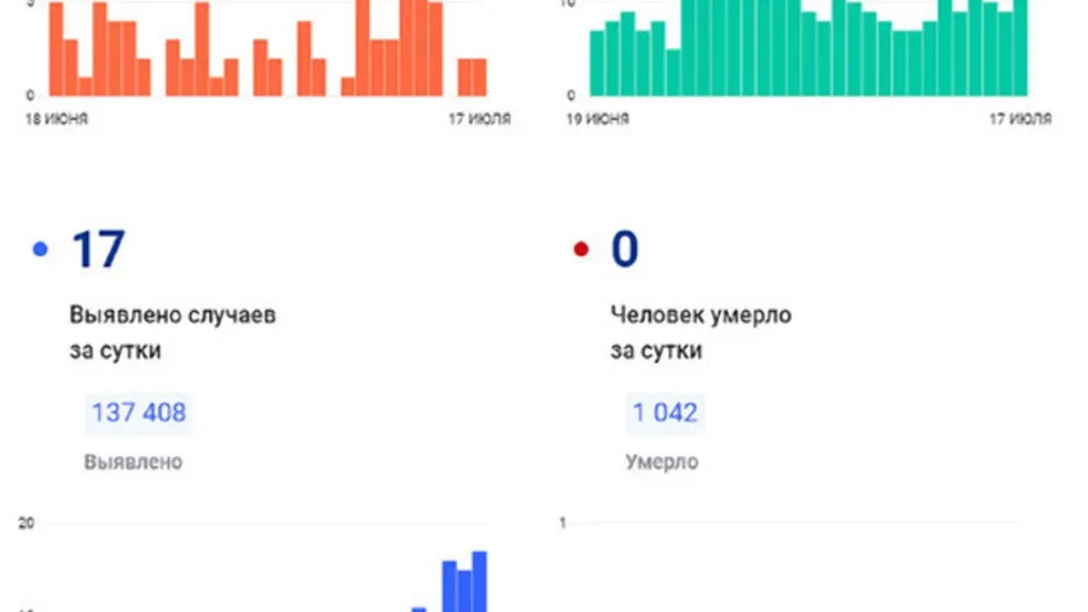 Фото с сайта «Стопкоронавирус.рф»